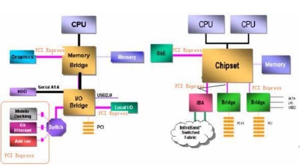 桌面機(jī)和移動筆記本電腦中使用 PCI Express 總線的系統(tǒng)架構(gòu)