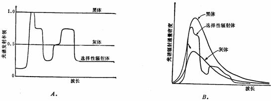 三類(lèi)發(fā)射體的發(fā)射本領(lǐng)(A.)與輻射通量密度(B.)