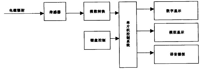 圈1 電磁輻射檢儀原理框圈