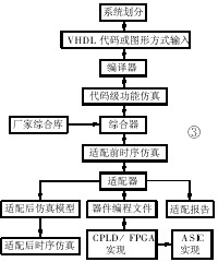 系統(tǒng)級設(shè)計的工作流程圖