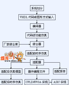 系統(tǒng)級設(shè)計工作流程