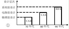 EDA技術(shù)設(shè)計層次的飛
