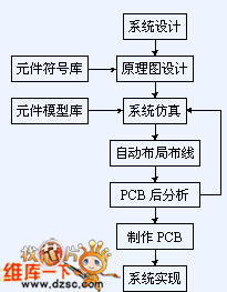 電路級設(shè)計工作流程