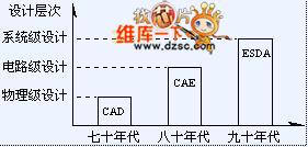 ＥＤＡ技術(shù)設(shè)計層次的變化