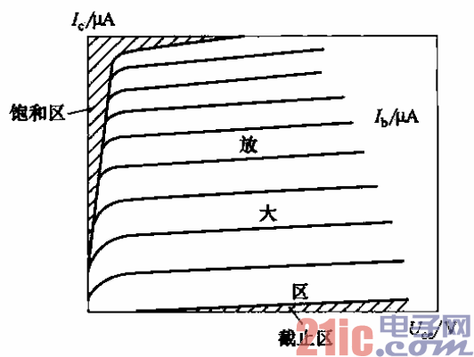 8.三極管的放大區(qū)、飽和區(qū)和截止區(qū).gif