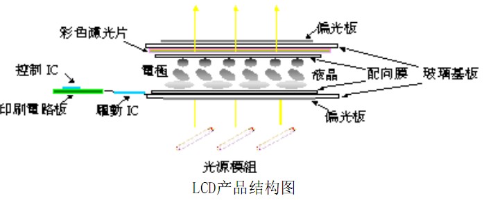LCD產品結構