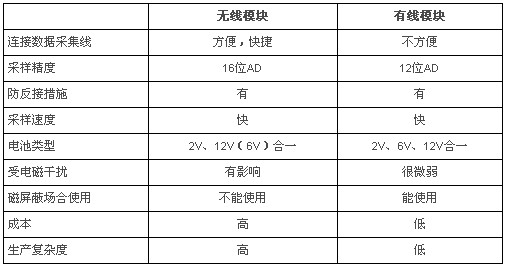 同有線連接測試儀比較