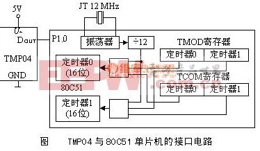 TMP04與80C51單片機的接口電路圖