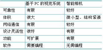 智能相機(jī)的與基于PC的視覺系統(tǒng)的基本特性比較
