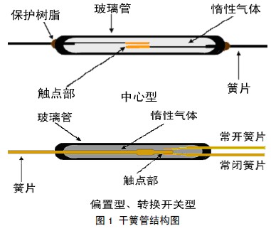 干簧管的結(jié)構(gòu)