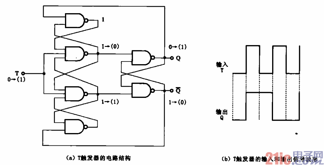 11.T觸發(fā)器電路結(jié)構(gòu)及其輸如-輸出信號(hào)波形.gif