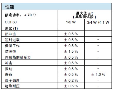 金屬膜電阻器的性能指標(biāo)