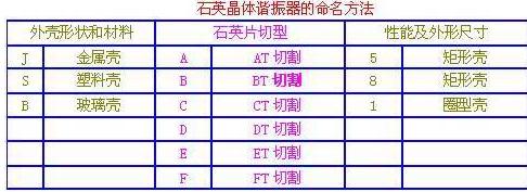 石英晶體諧振器的命名方法