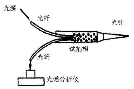 測(cè)定pH值的光纖光譜儀