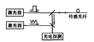 基于BOTDR傳感系統(tǒng)原理