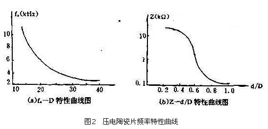 壓電陶瓷片頻率特性曲線