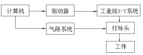 氣動(dòng)打標(biāo)機(jī)的工作原理框圖