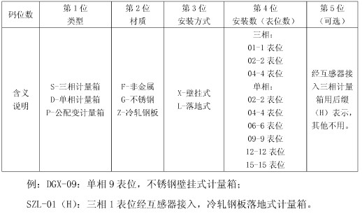 計(jì)量箱的命名規(guī)則
