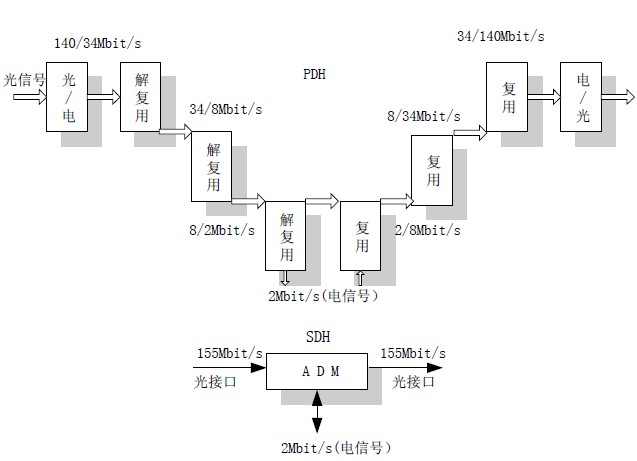 SDH 與PDH 分插信號的比較