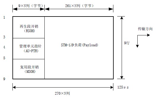 SDH 幀結(jié)構(gòu)圖