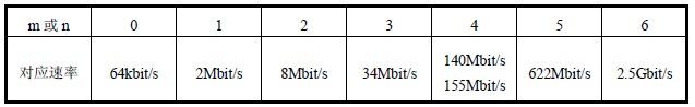 DXCm/n 數(shù)值速率對照表