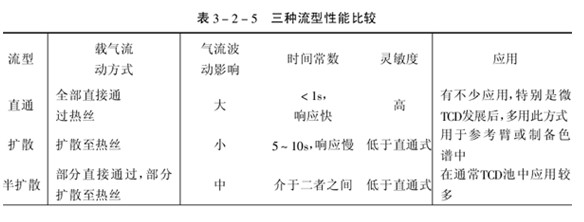 三種流型性能比較