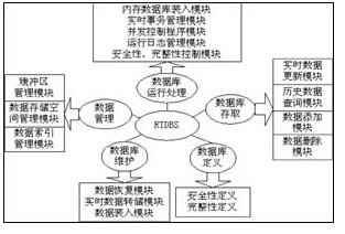 嵌入式實時數(shù)據(jù)庫系統(tǒng)的體系結(jié)構(gòu)