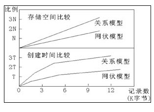 關(guān)系和網(wǎng)狀模型開銷比較