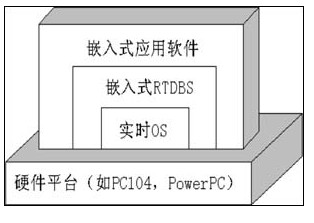 嵌入式實時數(shù)據(jù)庫系統(tǒng)的概述