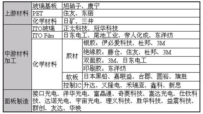 觸控面板產(chǎn)業(yè)鏈