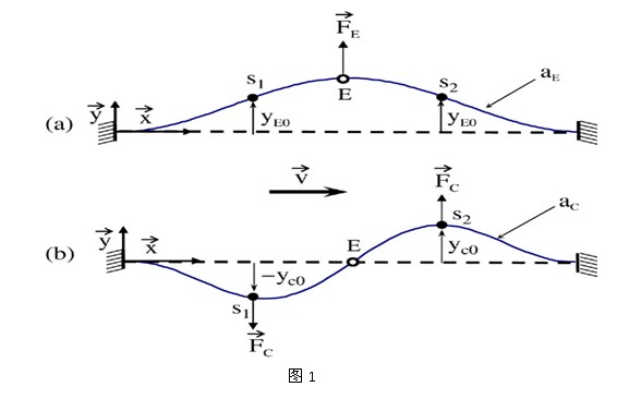 科氏質(zhì)量流量計(jì)的原理
