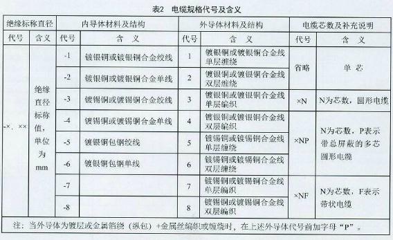 表2 規(guī)格代號及含義