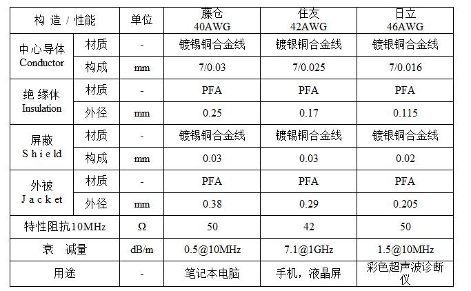 極細(xì)同軸電纜的幾種常見型號的結(jié)構(gòu)