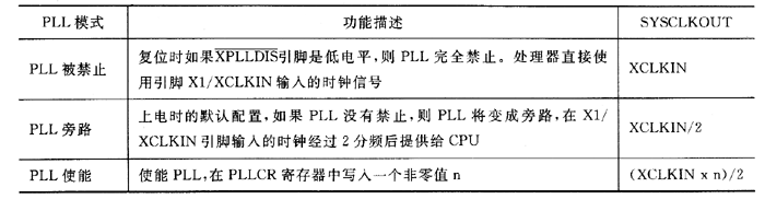 鎖相環(huán)配置模式