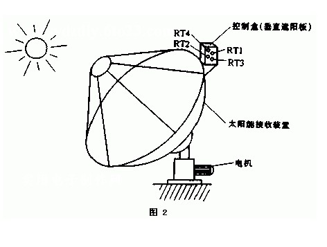 太陽能跟蹤控制器的結(jié)構(gòu)