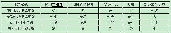 幾種過流保護方式的比較