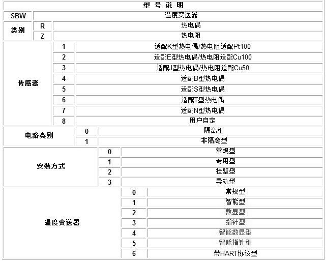 型號代碼及說明：(帶變送傳感器選型請參見帶溫度變送器（隔爆）熱電偶/阻 )