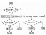 過采樣技術(shù)