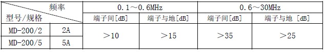 電源濾波器正弦波衰減特性