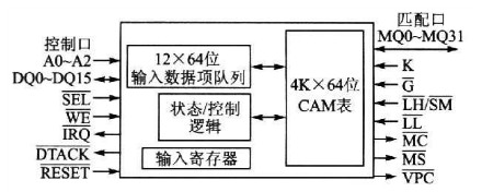 內容可尋址存儲器結構圖