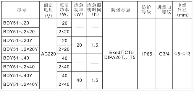 防爆潔凈熒光燈參數(shù)