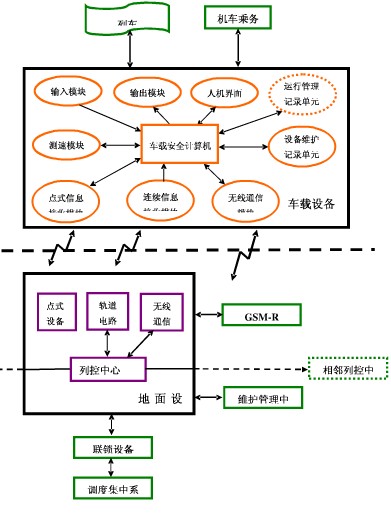 CTCS 體系結(jié)構(gòu)
