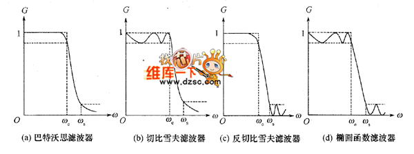 種幅度近似低通濾波器的幅頻特性曲線
