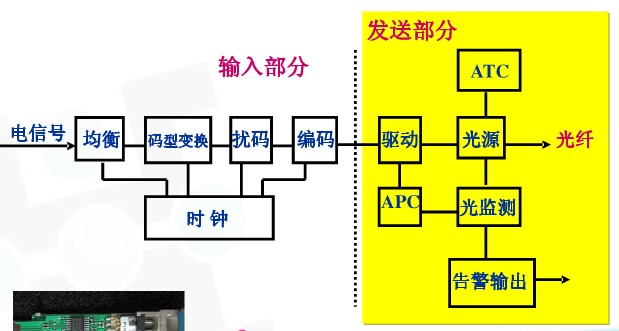 光模塊發(fā)射部分原理