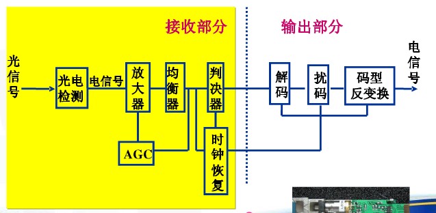 光模塊接收部分原理