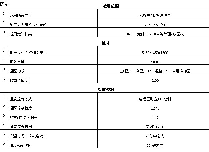 回流焊相關參數(shù)