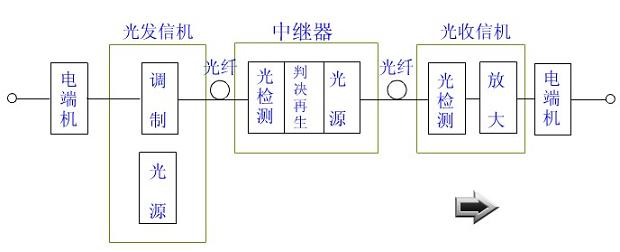 光纖通信系統(tǒng)的組成