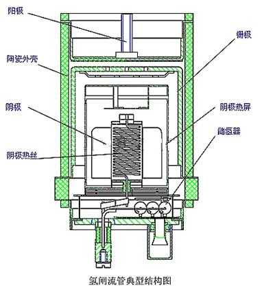 氫閘流管的結(jié)構(gòu)