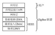 物理層