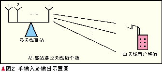 單輸入多輸出示意圖